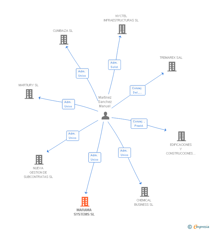 Vinculaciones societarias de MARAMA SYSTEMS SL