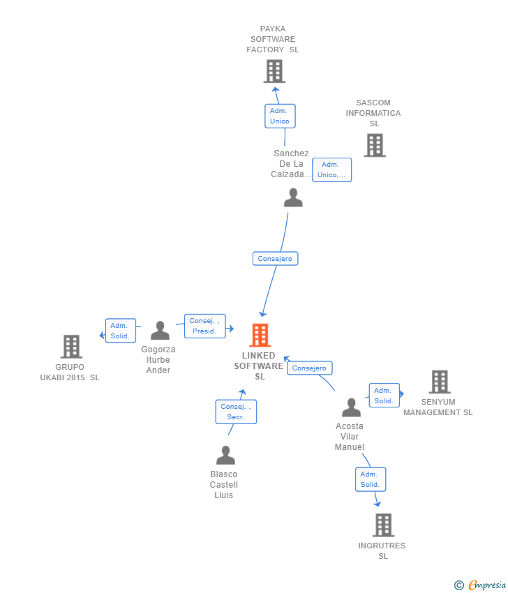 Vinculaciones societarias de LINKED SOFTWARE SL