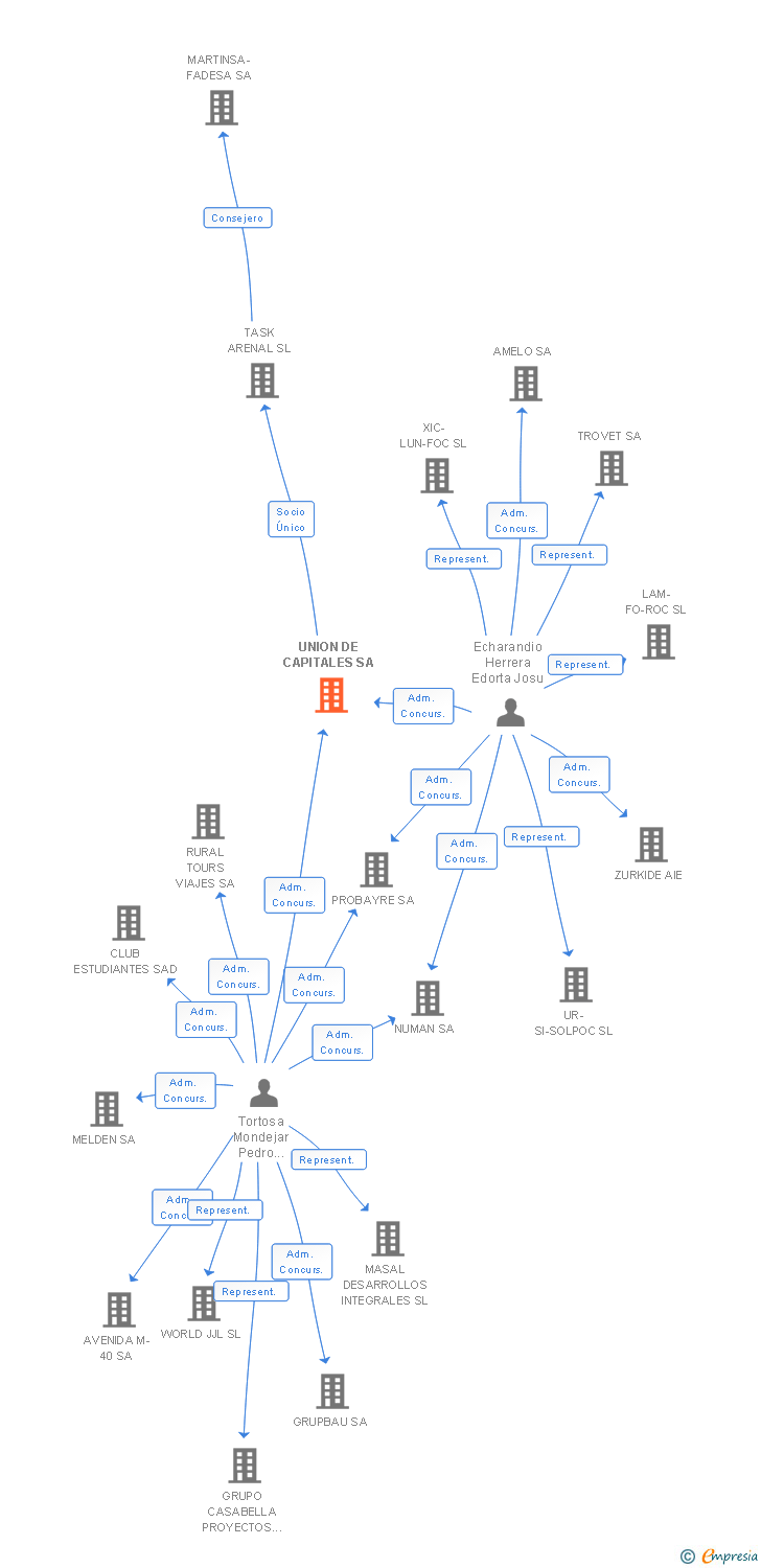 Vinculaciones societarias de UNION DE CAPITALES SA