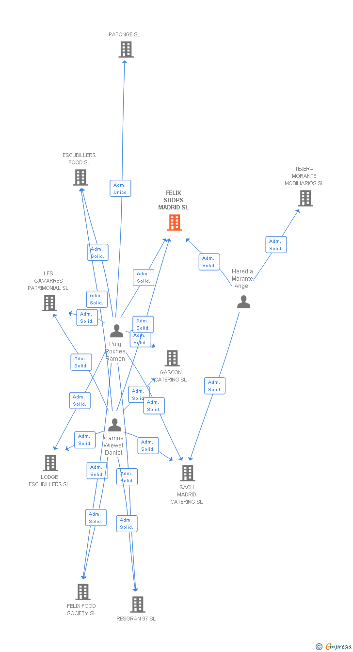 Vinculaciones societarias de FELIX SHOPS MADRID SL