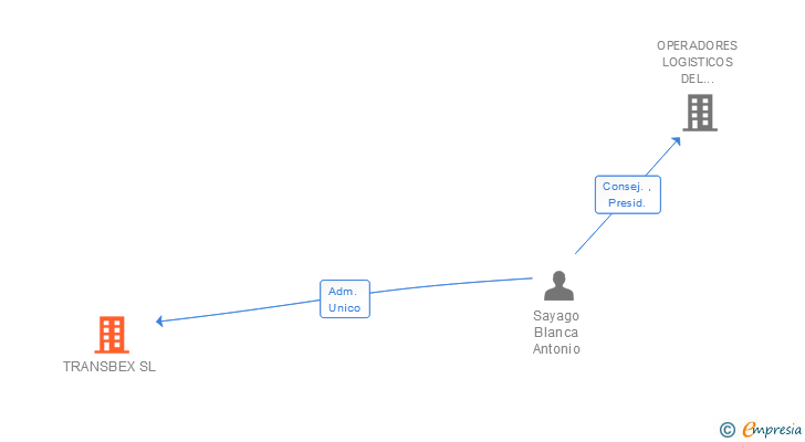 Vinculaciones societarias de TRANSBEX SL