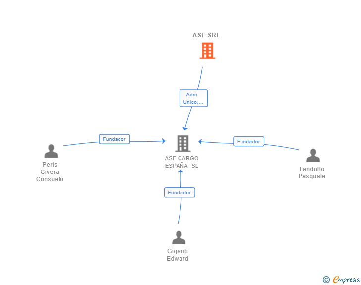 Vinculaciones societarias de ASF SRL