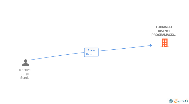 Vinculaciones societarias de FORMACIO DISENY I PROGRAMACIO EN INTERNET CLM SL