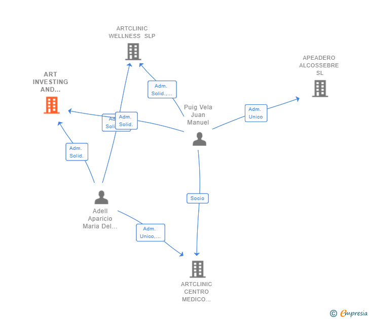 Vinculaciones societarias de ART INVESTING AND MARKETING SL