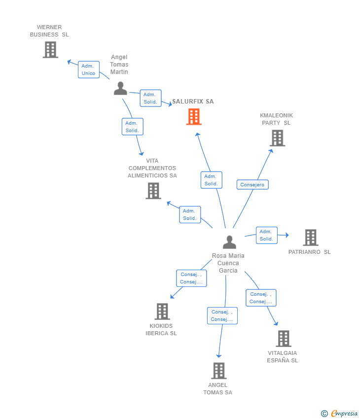Vinculaciones societarias de SALURFIX SA