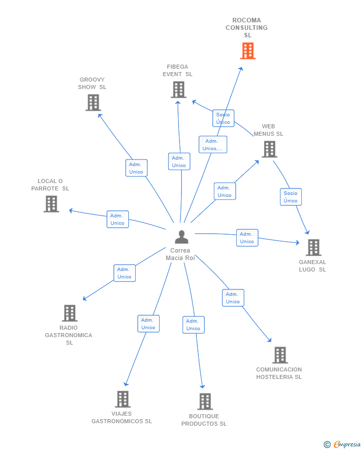 Vinculaciones societarias de ROCOMA CONSULTING SL