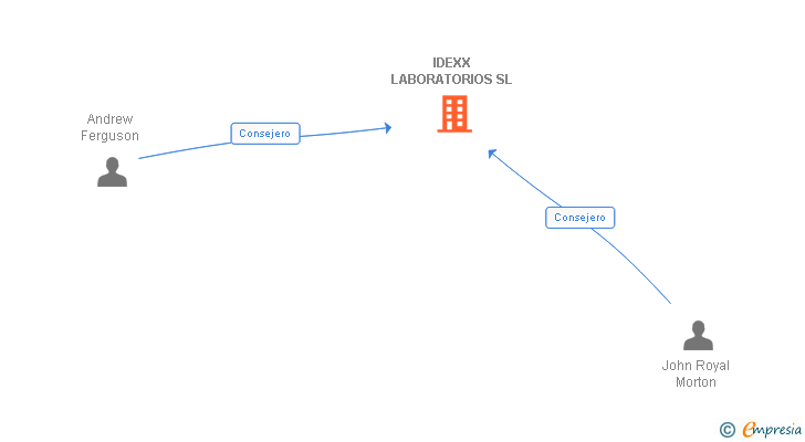 Vinculaciones societarias de IDEXX LABORATORIOS SL