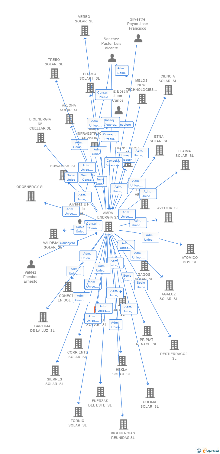 Vinculaciones societarias de TIERNO SOLAR SL
