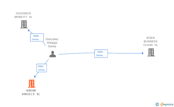 Vinculaciones societarias de KNOW ANGELS SL
