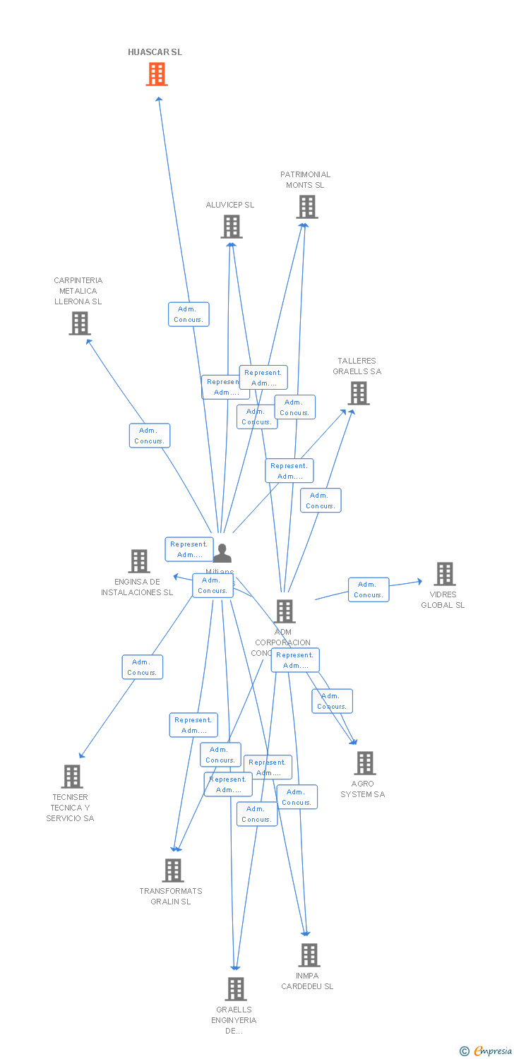 Vinculaciones societarias de HUASCAR SL