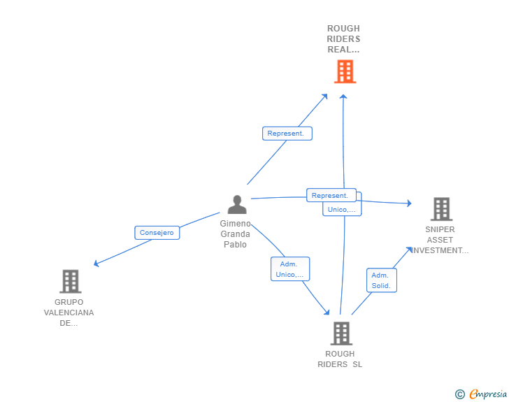 Vinculaciones societarias de ROUGH RIDERS REAL ESTATE SL