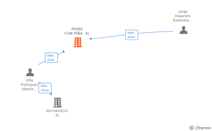 Vinculaciones societarias de PIURE CON PIÑA SL