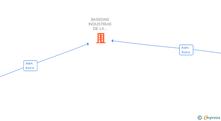 Vinculaciones societarias de BICSA BCN SL