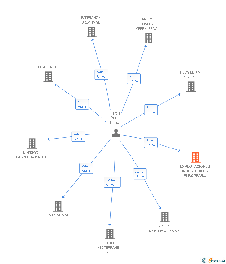 Vinculaciones societarias de EXOIL DIRECT SL