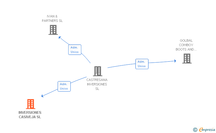 Vinculaciones societarias de INVERSIONES CASIVEJA SL