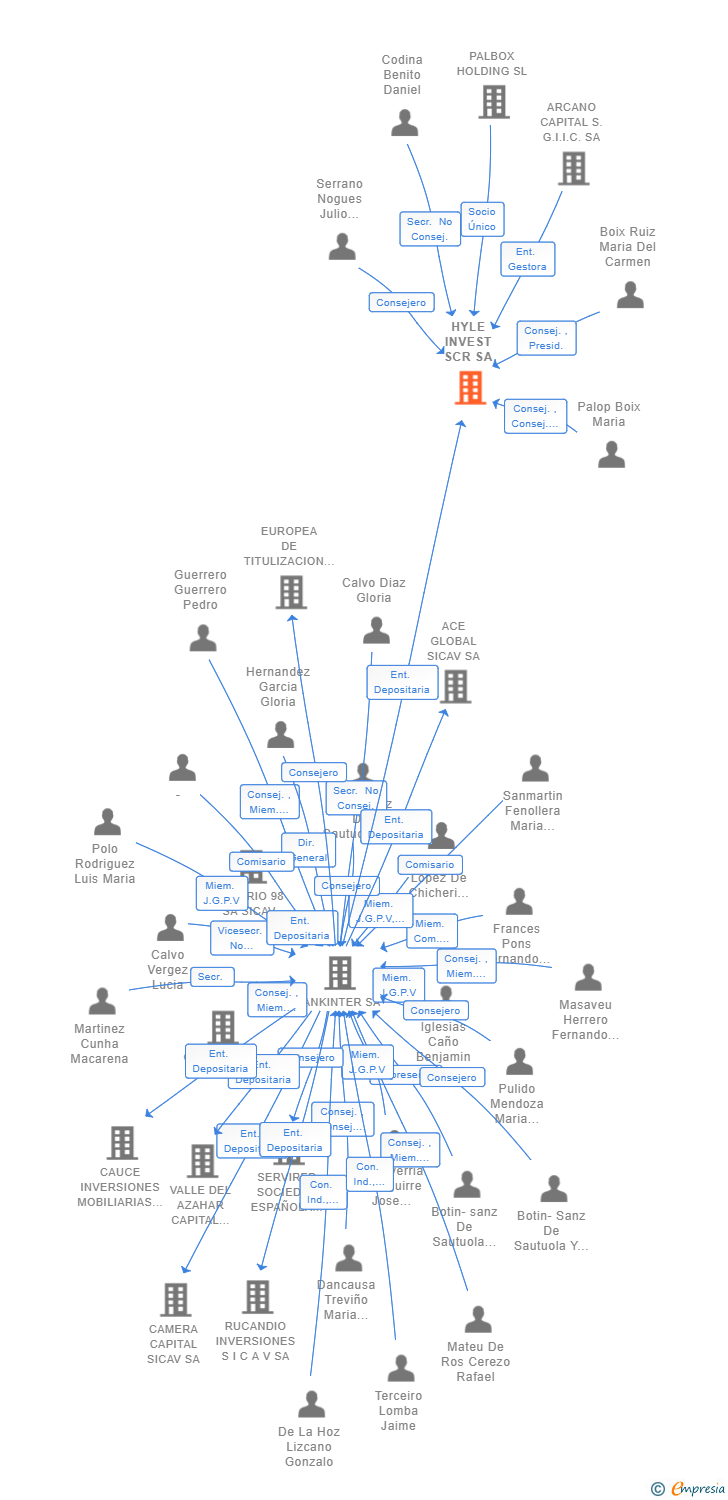 Vinculaciones societarias de HYLE INVEST SCR SA