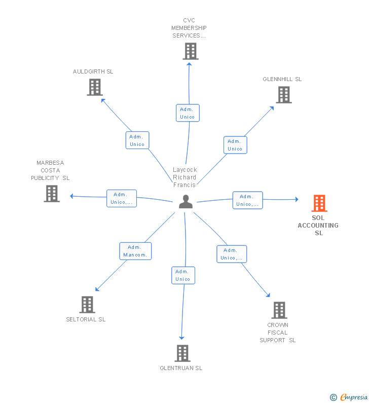Vinculaciones societarias de SOL ACCOUNTING SL