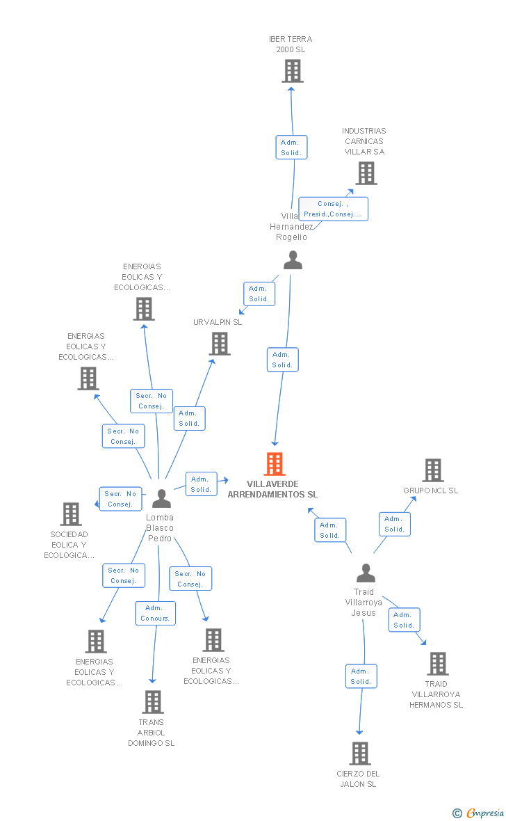 Vinculaciones societarias de VILLAVERDE ARRENDAMIENTOS SL