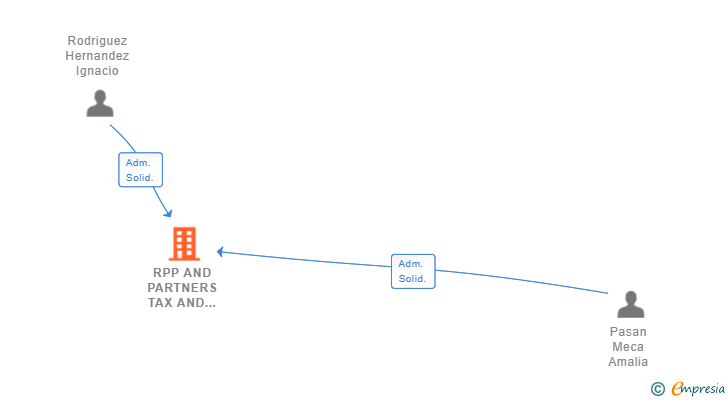 Vinculaciones societarias de RPP AND PARTNERS TAX AND LEGAL SERVICES SL