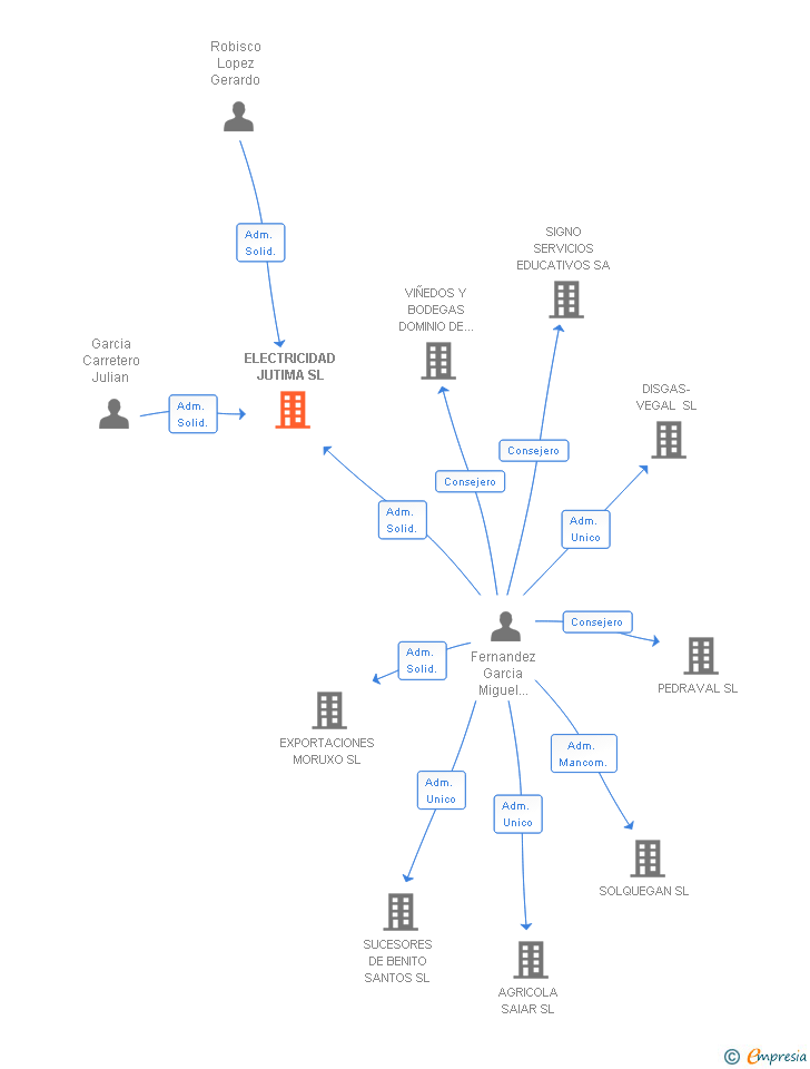 Vinculaciones societarias de ELECTRICIDAD JUTIMA SL