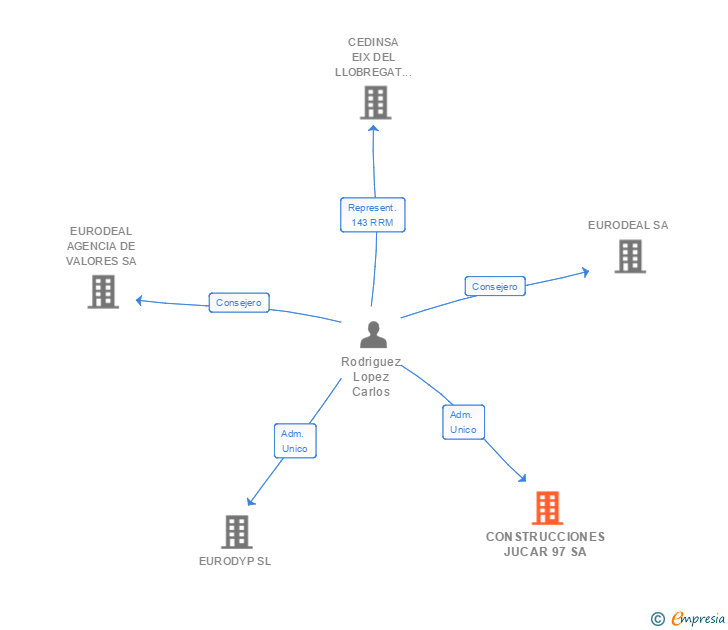 Vinculaciones societarias de CONSTRUCCIONES JUCAR 97 SA