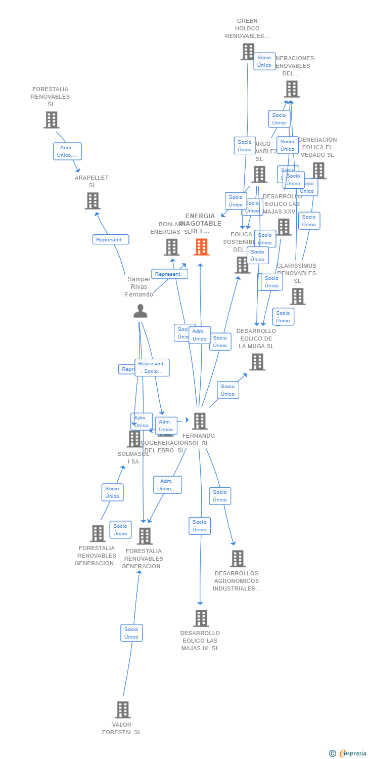 Vinculaciones societarias de ENERGIA INAGOTABLE DEL PROYECTO HENAR II SL