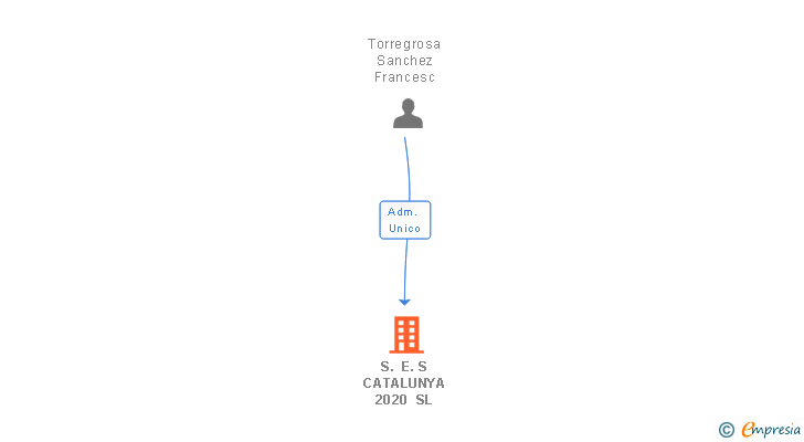 Vinculaciones societarias de S. E. S CATALUNYA 2020 SL