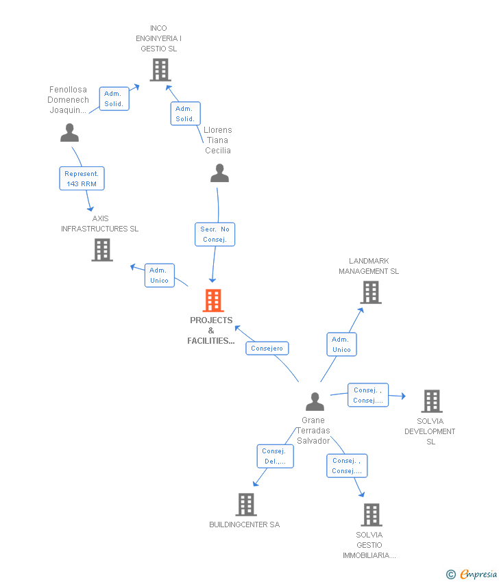 Vinculaciones societarias de PROJECTS & FACILITIES MANAGEMENT SL