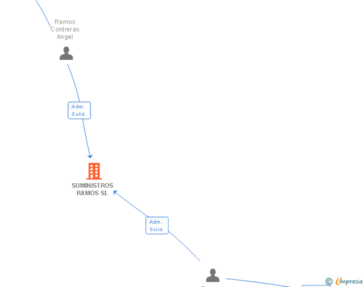 Vinculaciones societarias de SUMINISTROS RAMOS SL