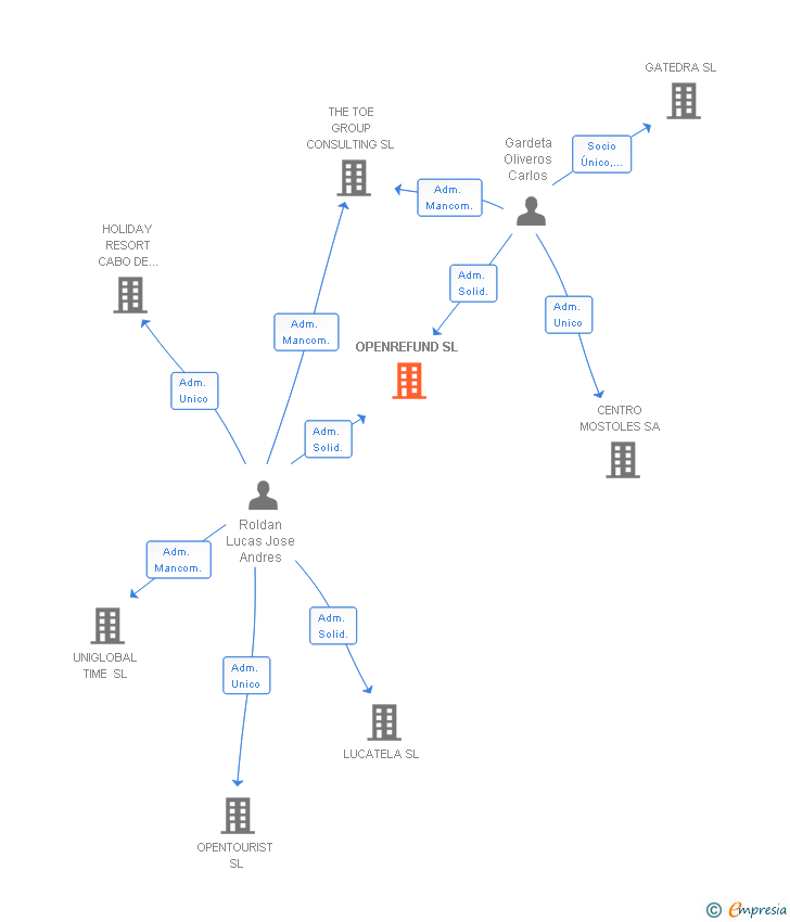 Vinculaciones societarias de OPENREFUND SL