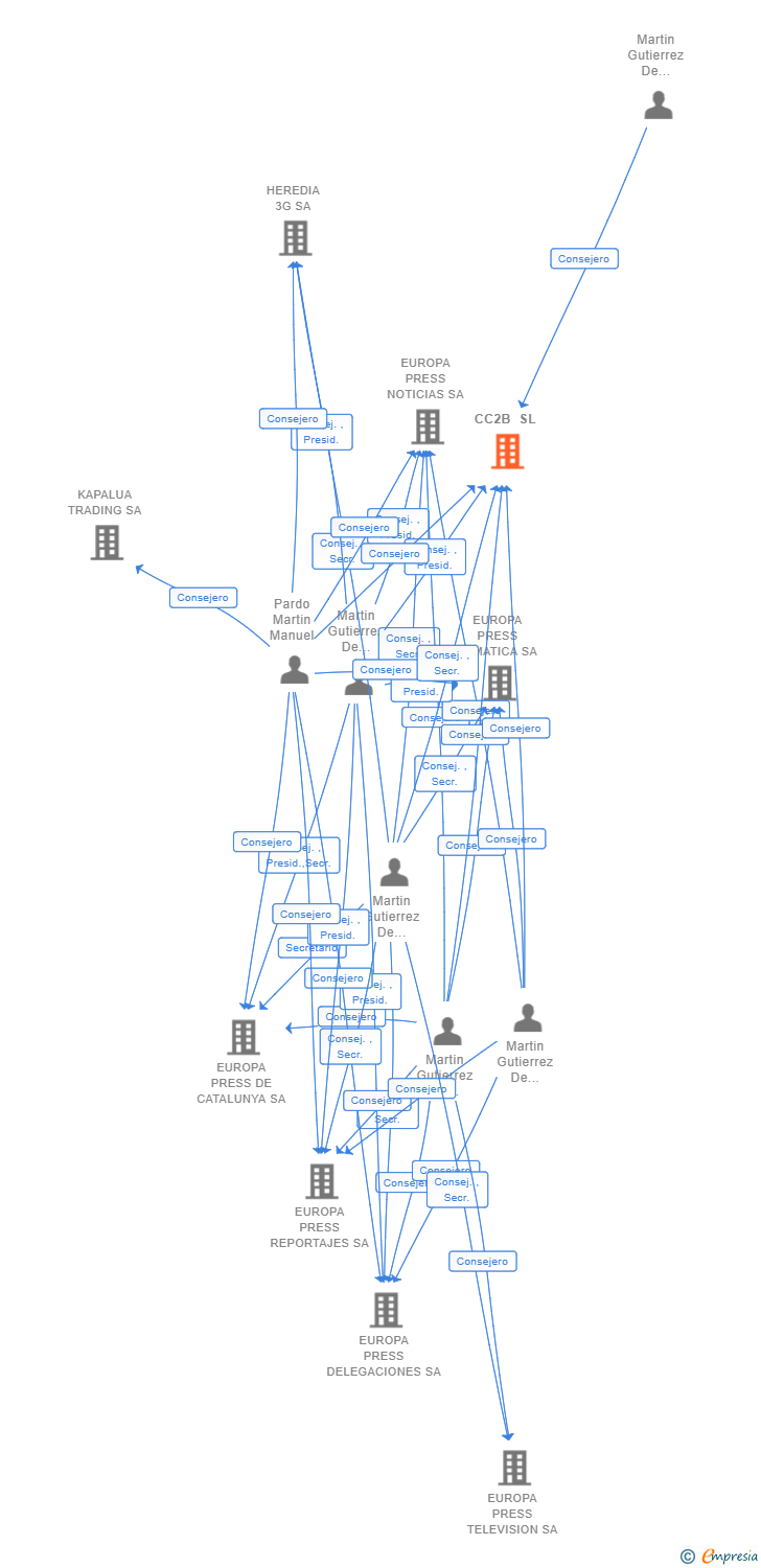 Vinculaciones societarias de CC2B SL