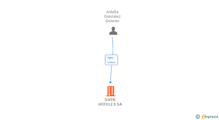 Vinculaciones societarias de DHYR HOTELES SA