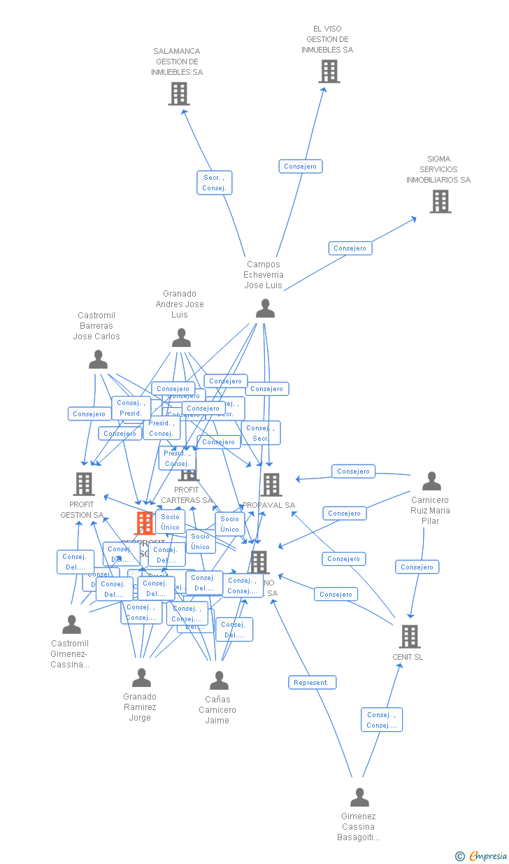 Vinculaciones societarias de GESPROFIT SA SGIIC