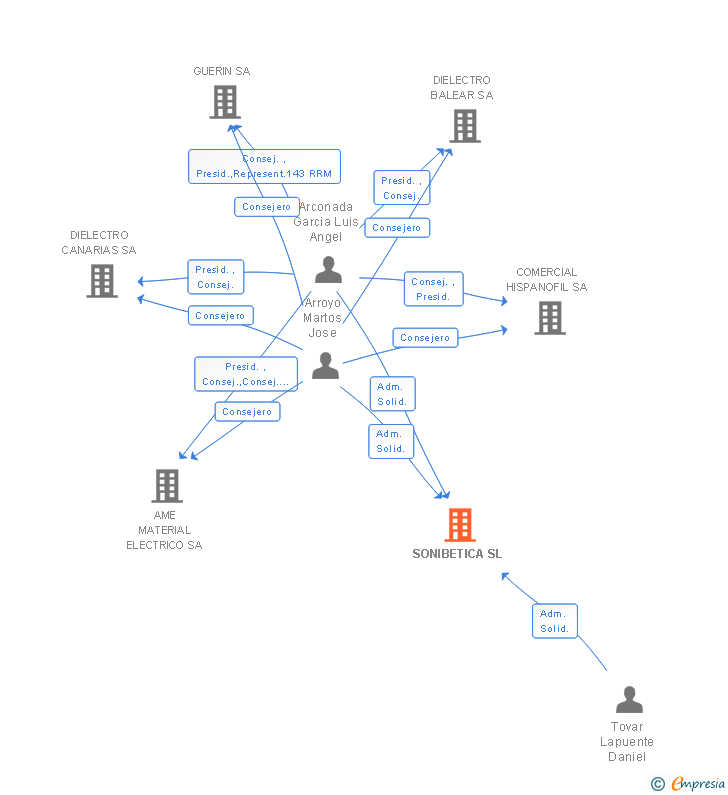 Vinculaciones societarias de SONIBETICA SL