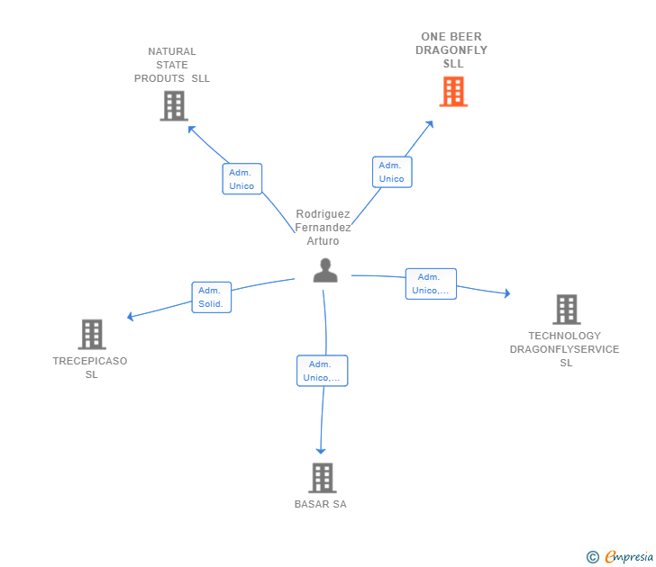 Vinculaciones societarias de ONE BEER DRAGONFLY SLL