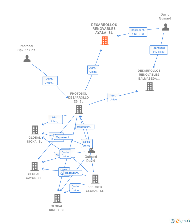 Vinculaciones societarias de DESARROLLOS RENOVABLES AYALA SL