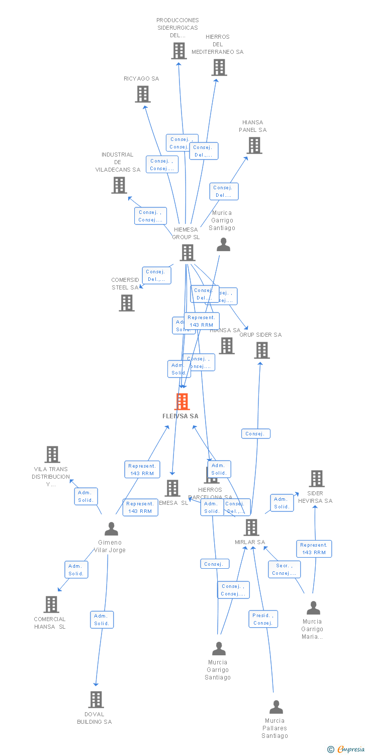 Vinculaciones societarias de FLEIVSA SA