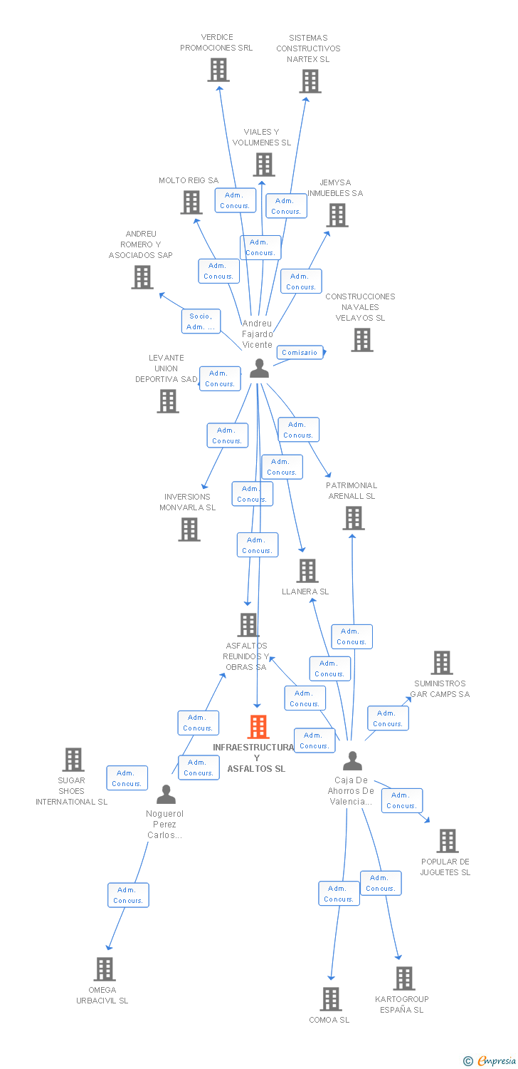 Vinculaciones societarias de INFRAESTRUCTURAS Y ASFALTOS SL