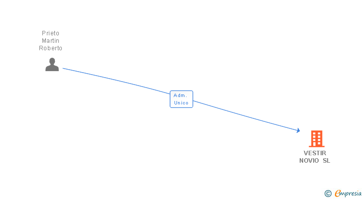 Vinculaciones societarias de VESTIR NOVIO SL
