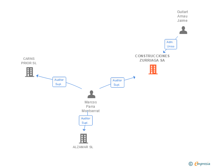 Vinculaciones societarias de CONSTRUCCIONES ZURRIAGA SA