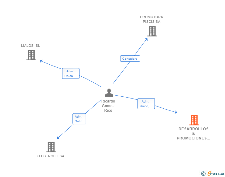 Vinculaciones societarias de DESARROLLOS & PROMOCIONES VANCOUVER INVESTMENT SL