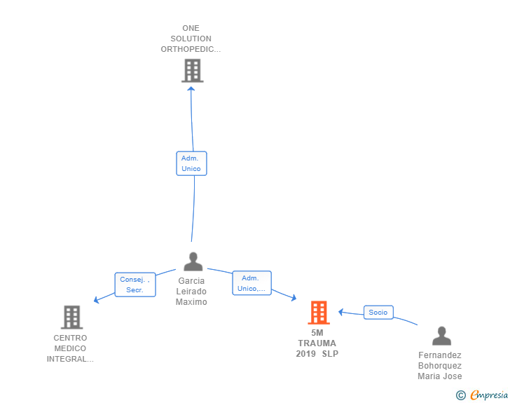 Vinculaciones societarias de 5M TRAUMA 2019 SLP