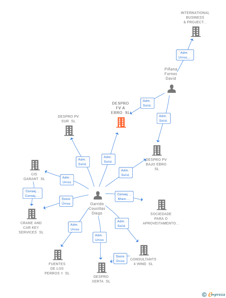 Vinculaciones societarias de DESPRO FV A EBRO SL