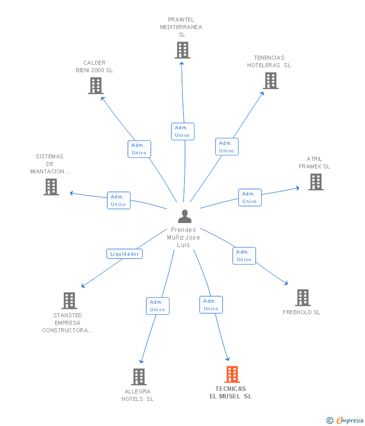Vinculaciones societarias de TECNICAS EL MUSEL SL