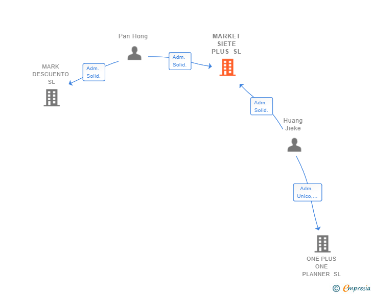 Vinculaciones societarias de MARKET SIETE PLUS SL