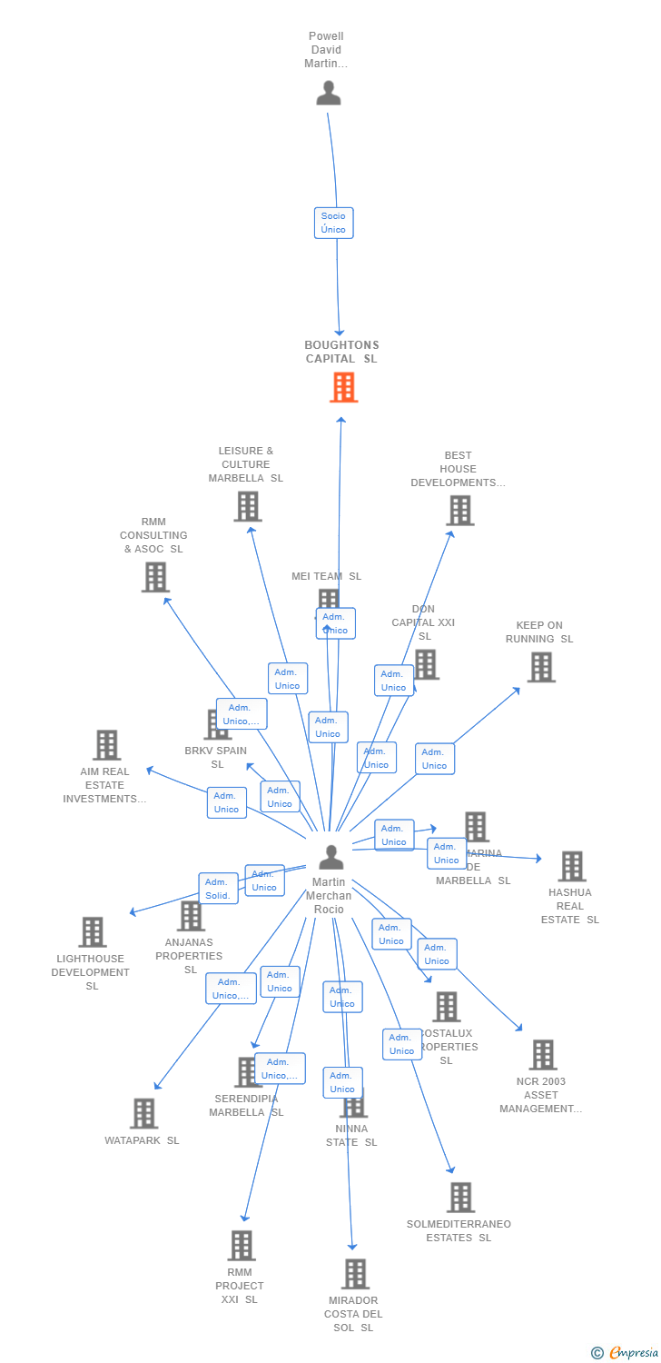 Vinculaciones societarias de BOUGHTONS CAPITAL SL