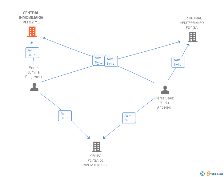 Vinculaciones societarias de CENTRAL INMOBILIARIA PEREZ Y SAEZ SA