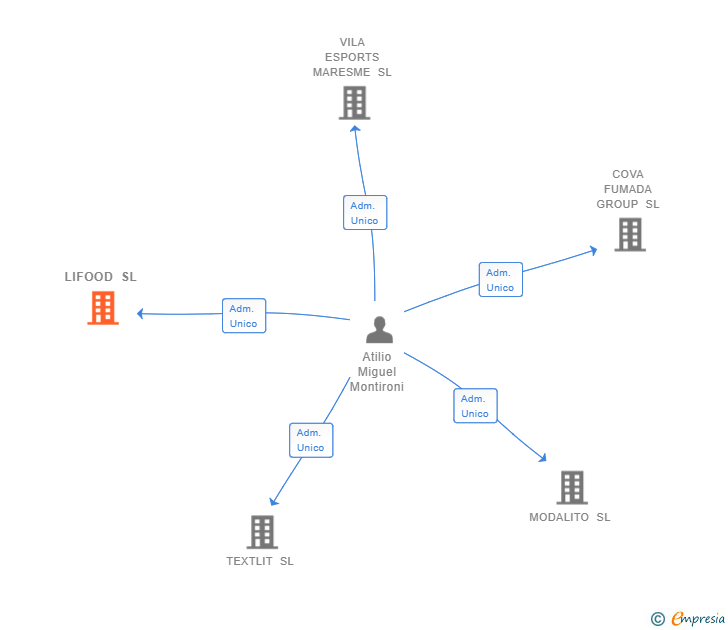 Vinculaciones societarias de LIFOOD SL