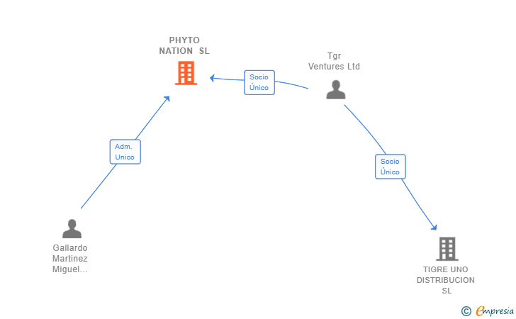 Vinculaciones societarias de PHYTO NATION SL
