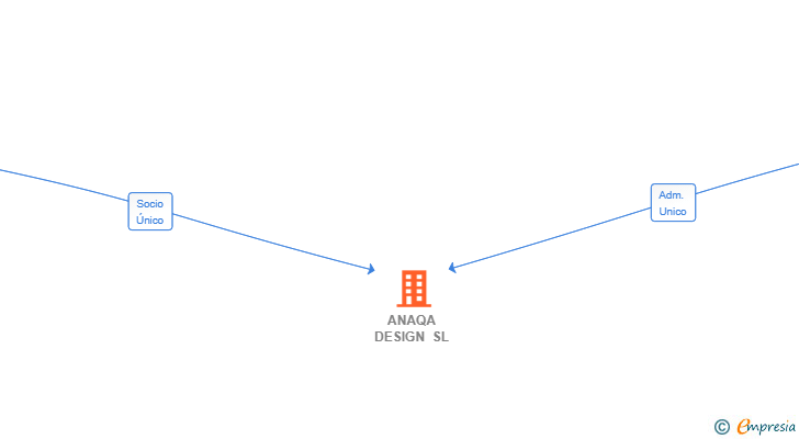 Vinculaciones societarias de ANAQA DESIGN SL